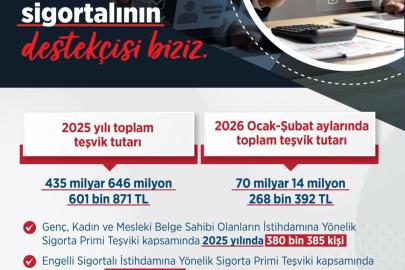 Bakan Işıkhan: 2025'te 435 milyar TL'yi aşan teşvik sağlandı