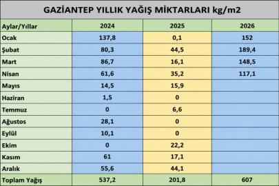 Gaziantep'te yağışlar geçen yıla göre yüzde 216 arttı