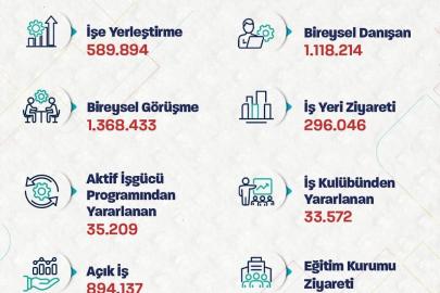 Bakan Işıkhan: 5 ayda 590 bin işe yerleştirmeye aracılık ettik