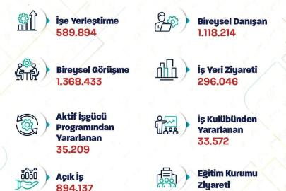 Bakan Işıkhan, İŞKUR'un işe yerleştirme rakamlarını açıkladı